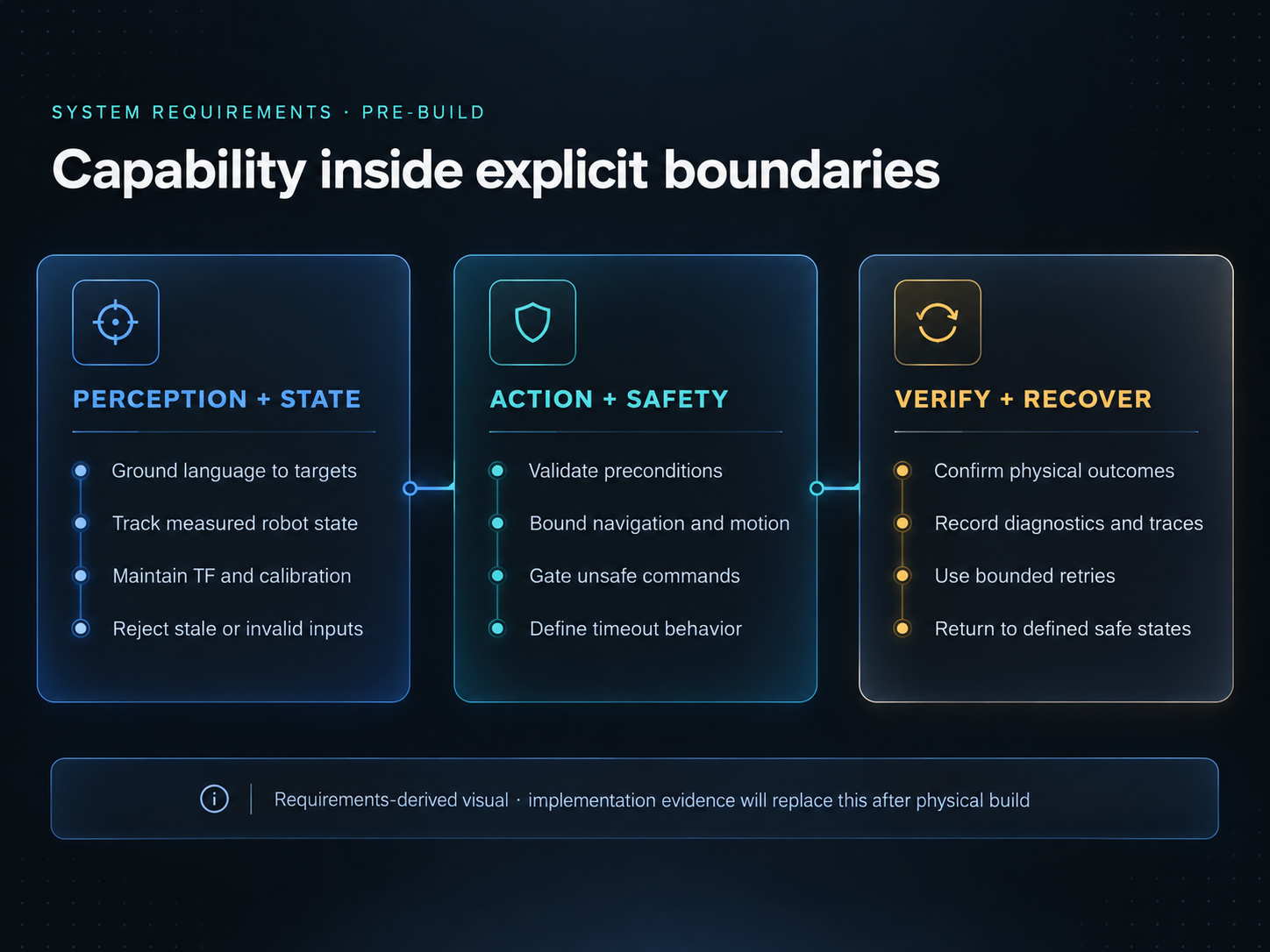 Requirements and pre-build system definition