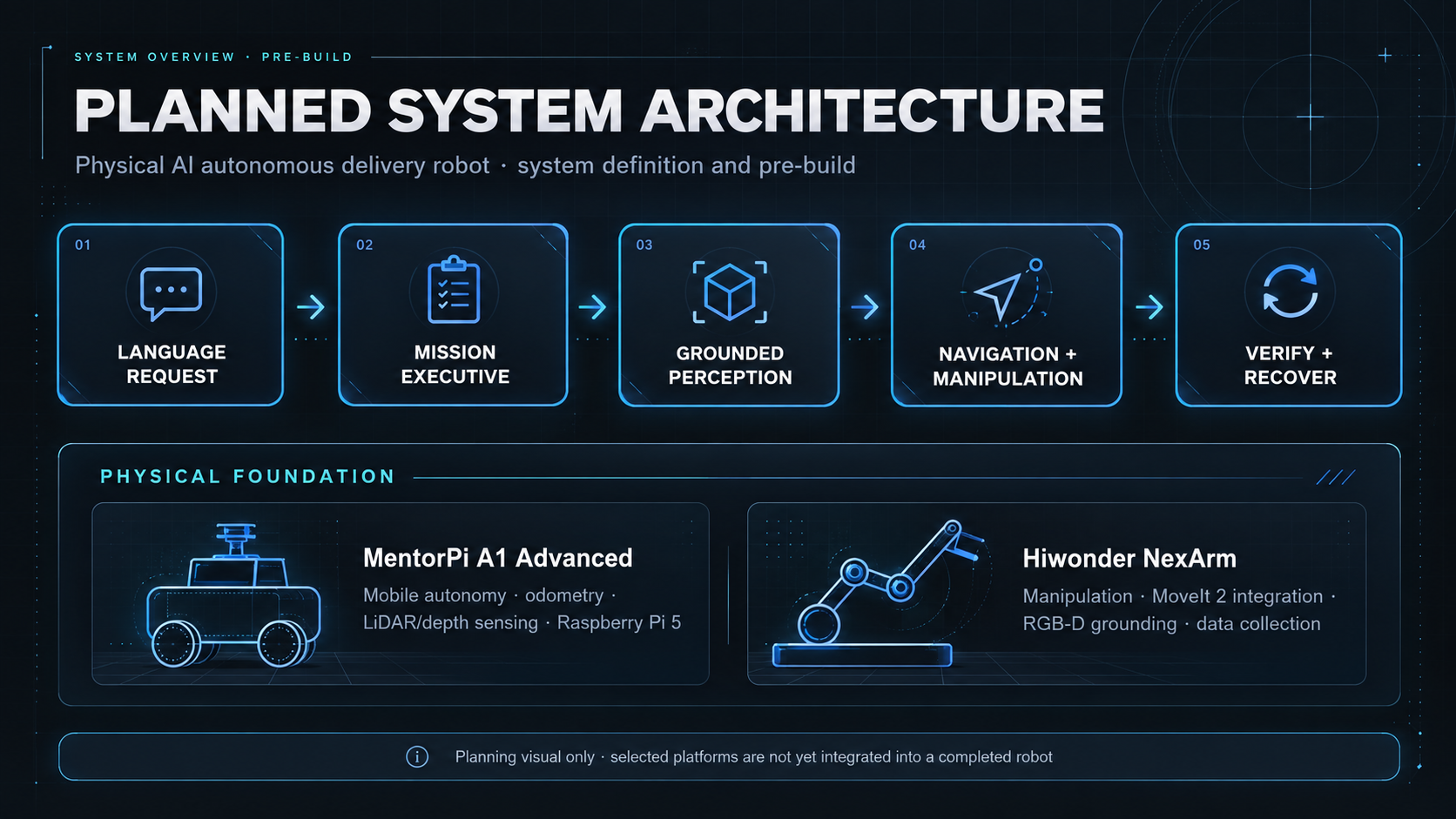 Planned system architecture